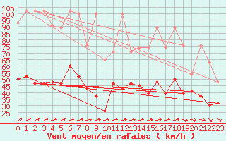 Courbe de la force du vent pour Moleson (Sw)