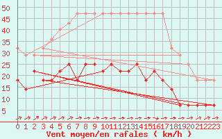 Courbe de la force du vent pour Skillinge