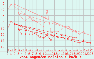 Courbe de la force du vent pour Brignogan (29)