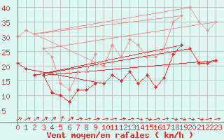 Courbe de la force du vent pour Troyes (10)