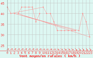 Courbe de la force du vent pour Kristiinankaupungin Majakka