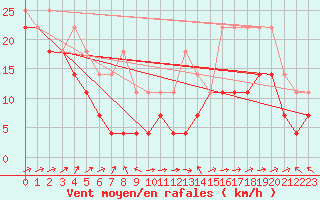 Courbe de la force du vent pour Ceahlau Toaca