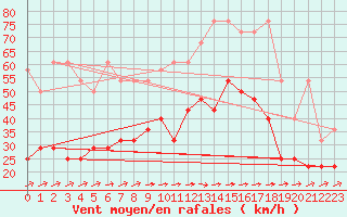 Courbe de la force du vent pour Emden-Koenigspolder