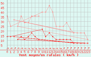 Courbe de la force du vent pour Katajaluoto