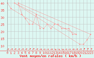 Courbe de la force du vent pour Finner