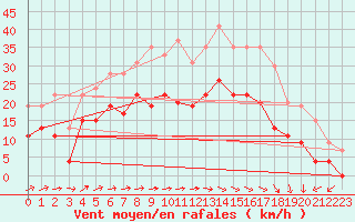 Courbe de la force du vent pour Troyes (10)