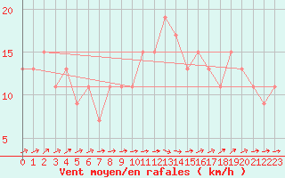 Courbe de la force du vent pour High Wicombe Hqstc