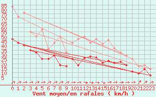 Courbe de la force du vent pour Jerez de Los Caballeros