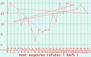 Courbe de la force du vent pour Great Dun Fell