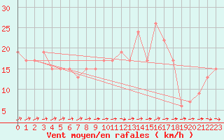 Courbe de la force du vent pour Wattisham