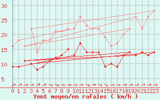 Courbe de la force du vent pour Gardelegen