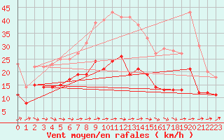 Courbe de la force du vent pour Leinefelde