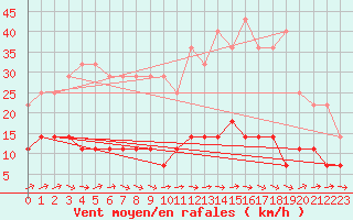 Courbe de la force du vent pour Ciudad Real