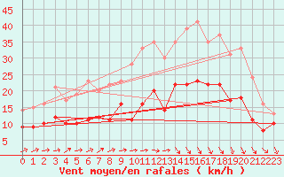 Courbe de la force du vent pour Jamricourt (60)