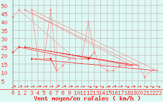 Courbe de la force du vent pour Cervena