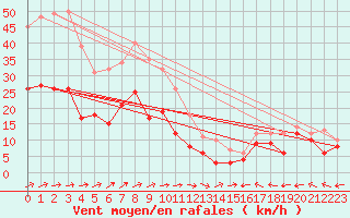 Courbe de la force du vent pour Chieming