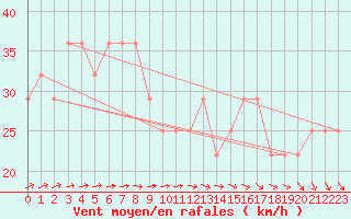 Courbe de la force du vent pour Kittila Sammaltunturi