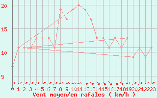 Courbe de la force du vent pour Santander (Esp)