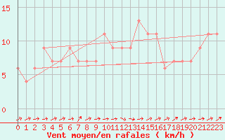 Courbe de la force du vent pour Abed