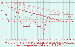 Courbe de la force du vent pour Schaar Wp