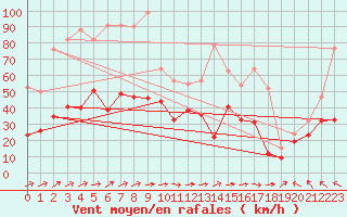 Courbe de la force du vent pour Cap Corse (2B)