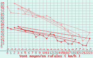 Courbe de la force du vent pour Bala