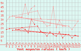 Courbe de la force du vent pour Laval (53)