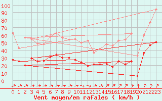 Courbe de la force du vent pour Wernigerode