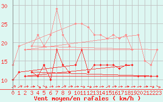 Courbe de la force du vent pour Werl