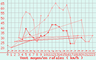 Courbe de la force du vent pour Wattisham