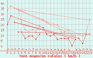 Courbe de la force du vent pour Cap Corse (2B)