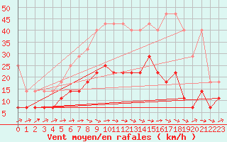 Courbe de la force du vent pour Quickborn