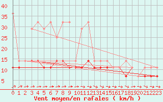 Courbe de la force du vent pour Torun