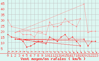 Courbe de la force du vent pour Le Bourget (93)