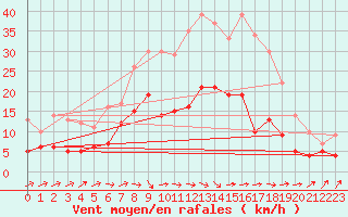 Courbe de la force du vent pour Ahaus