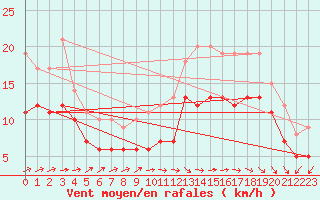 Courbe de la force du vent pour Ploudalmezeau (29)