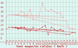 Courbe de la force du vent pour Belfort-Dorans (90)