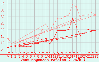 Courbe de la force du vent pour Landivisiau (29)