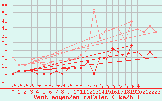 Courbe de la force du vent pour Cognac (16)