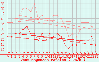 Courbe de la force du vent pour Skillinge