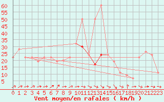 Courbe de la force du vent pour Inverbervie