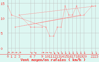 Courbe de la force du vent pour Ufs Tw Ems