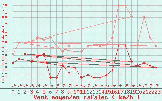 Courbe de la force du vent pour Corvatsch