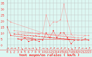 Courbe de la force du vent pour Gottfrieding