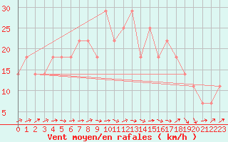 Courbe de la force du vent pour Kemijarvi Airport