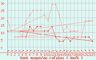 Courbe de la force du vent pour Calarasi