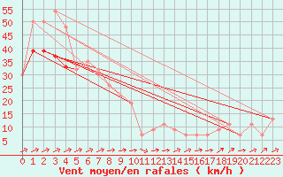 Courbe de la force du vent pour Saint Catherine