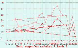 Courbe de la force du vent pour Landivisiau (29)