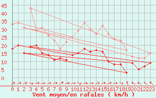 Courbe de la force du vent pour Montbeugny (03)