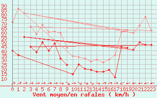 Courbe de la force du vent pour Cap Corse (2B)